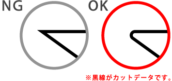鋭角部分について