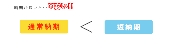 納期が長いと安い