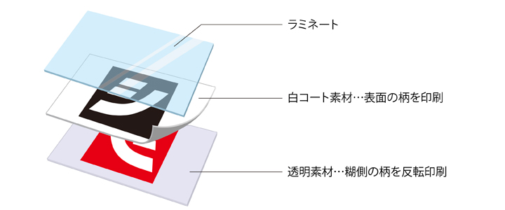 両面印刷の構造